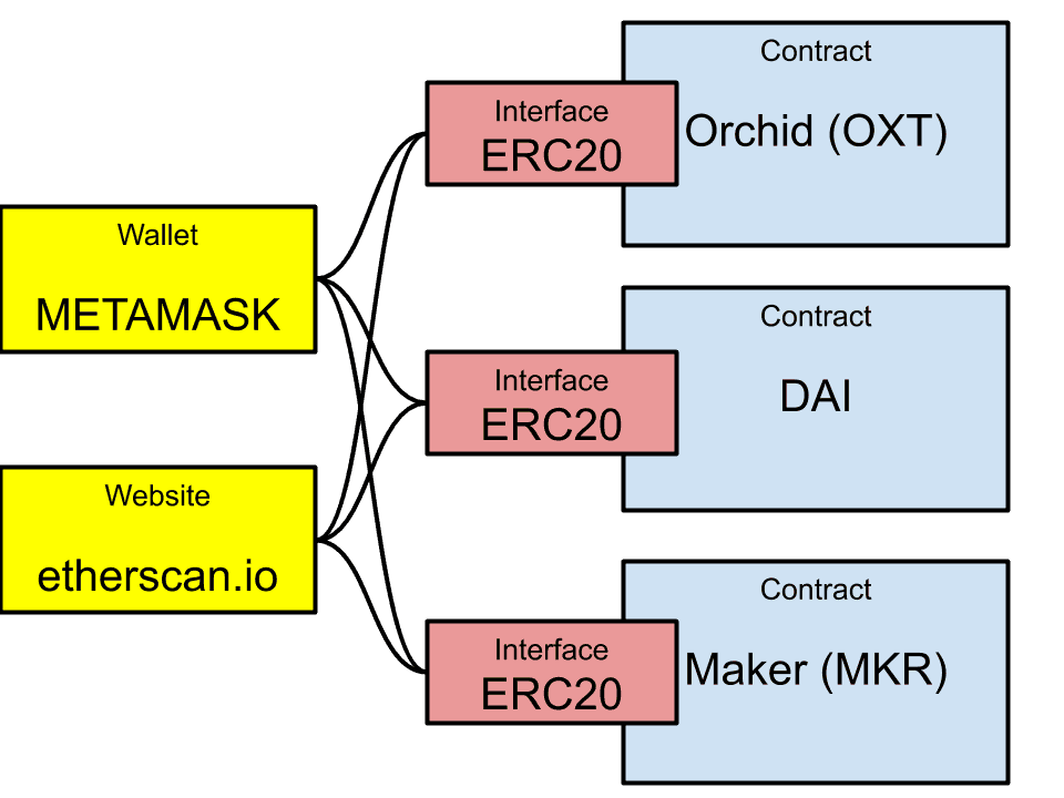 Τι είναι το πρότυπο συμβολαίου ERC-721 του Ethereum 
