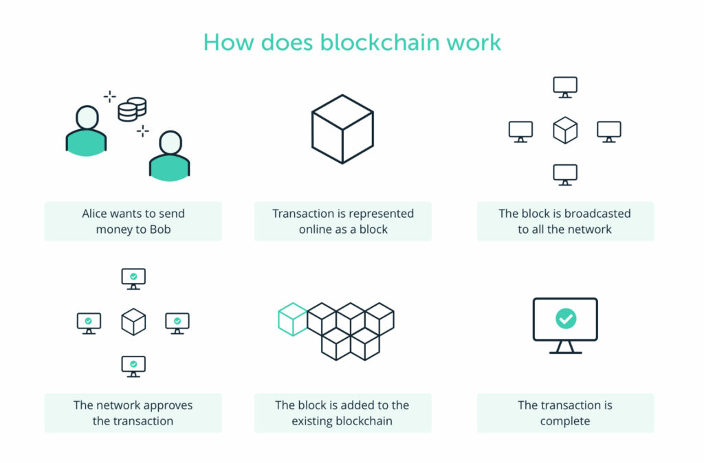 Ποιος είναι ο κύριος σκοπός του blockchain;
