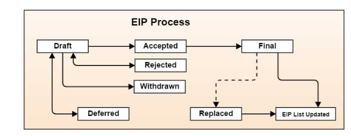 Ποιες είναι οι διαφορές μεταξύ των προτύπων ERC
