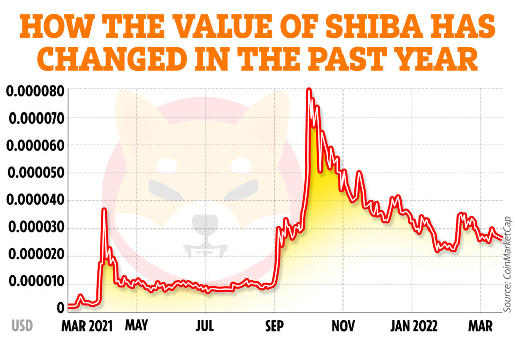 Ποια θα είναι η τιμή του Shiba Inu το 2026;
