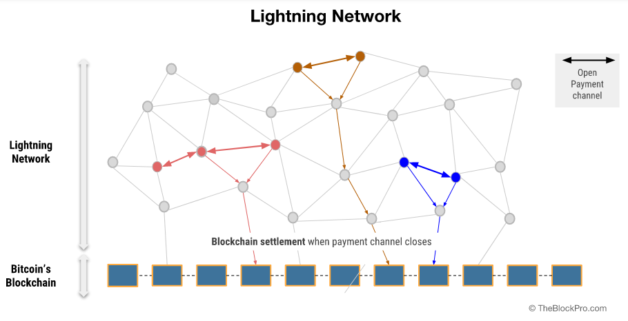 Δίκτυο Lightning: Τι είναι και πώς λειτουργεί;
