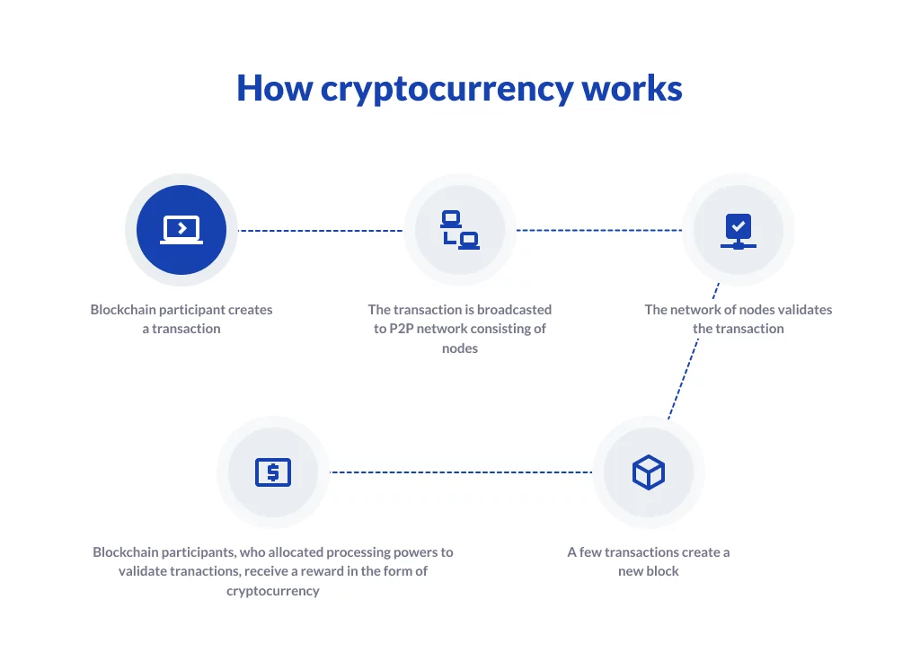 Πώς να δημιουργήσετε το δικό σας Blockchain;