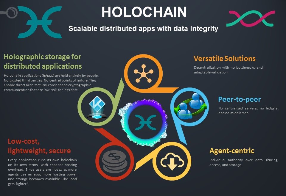 Μπορεί το Holochain να αντικαταστήσει το blockchain
