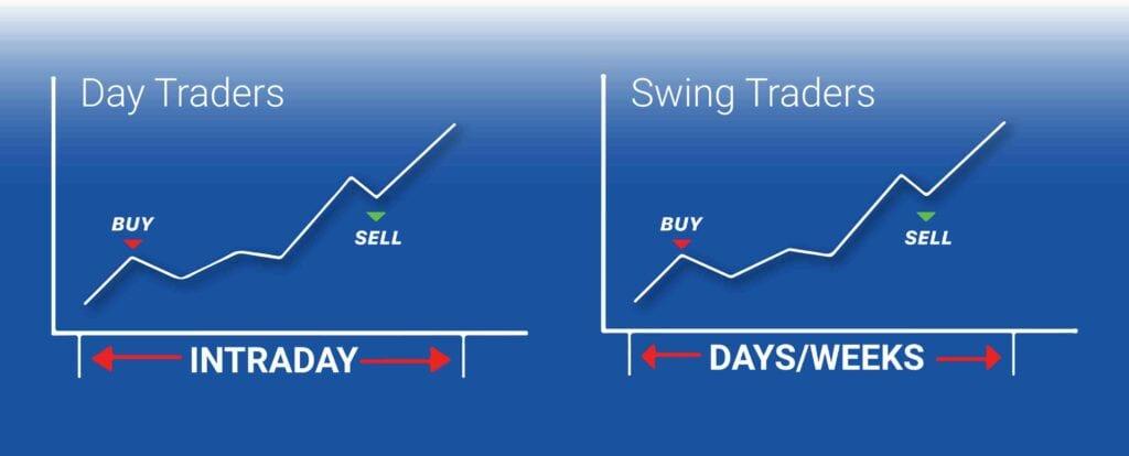 Στρατηγικές συναλλαγών για Swing Traders
