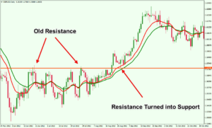 Πώς συναλλάσσεστε σε μια διαπραγμάτευση pullback;