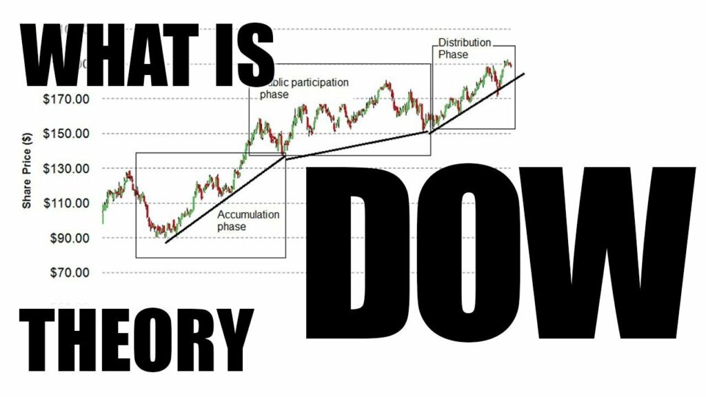 Η θεωρία Dow περιλαμβάνει ένα σύνολο κανόνων
