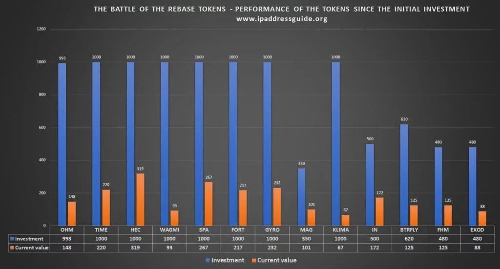 Τι είναι ένα rebase token rebase crypto έννοια