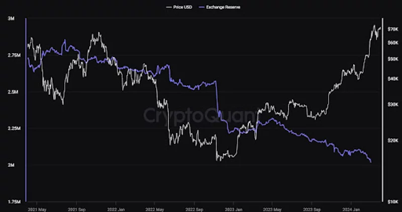 Τα αποθέματα Bitcoin σε όλα τα κεντρικά ανταλλακτήρια εξαντλούνται ταχύτερα