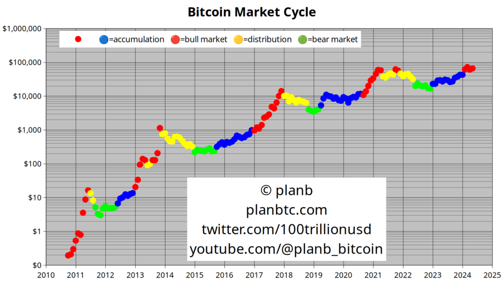 Κύκλος-αγοράς-Bitcoin