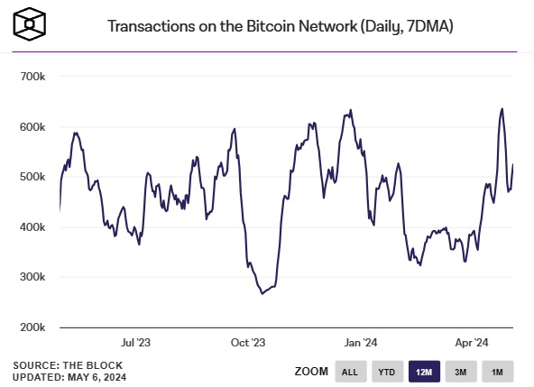 Συναλλαγές-στο-δίκτυο-Bitcoin-καθημερινά