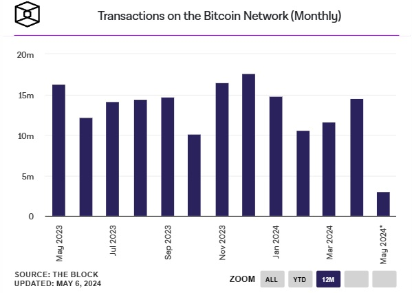 Συναλλαγές-στο-δίκτυο-Bitcoin-μηνιαίως