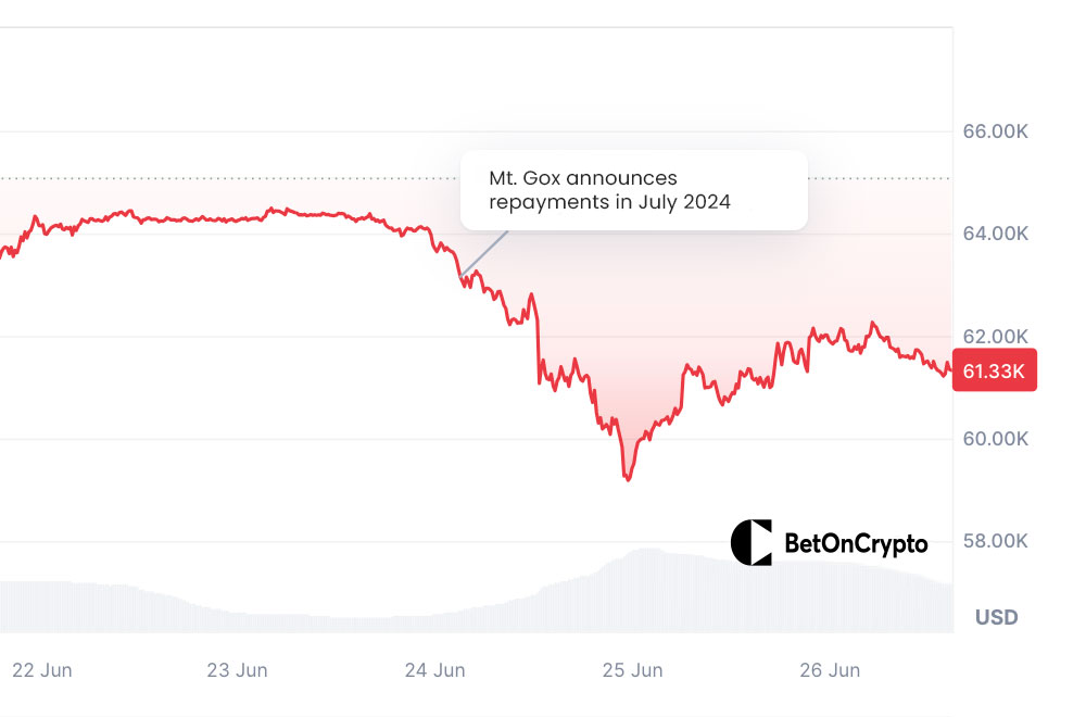 Διάγραμμα-τιμών-Bitcoin-μετά-την-ανακοίνωση-του-Mt.-Gox