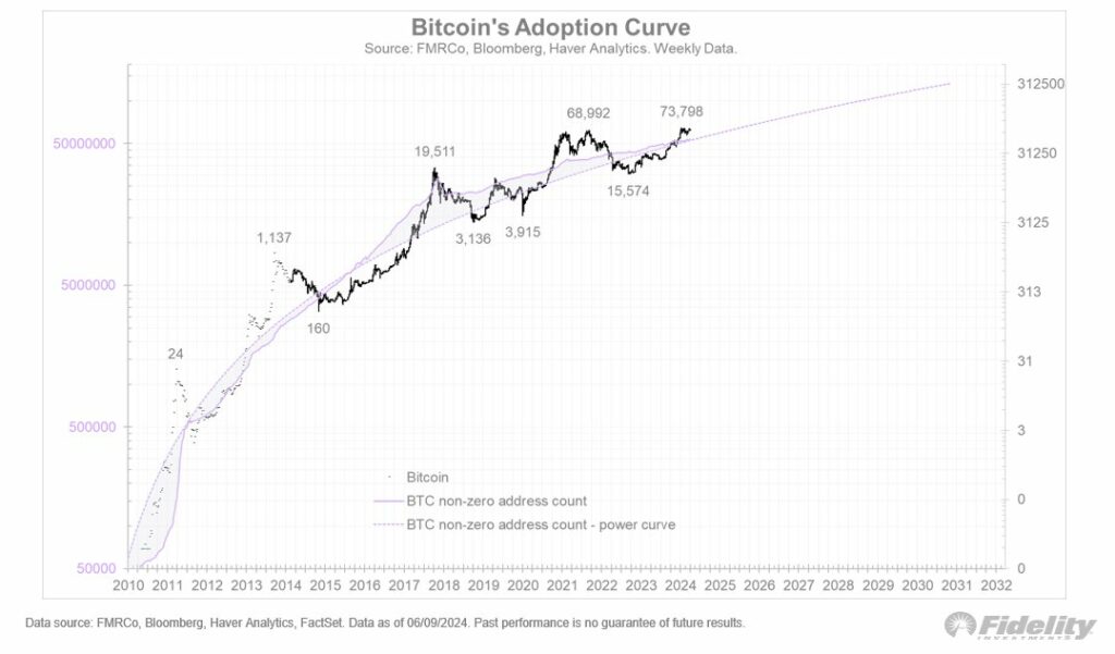 Η-καμπύλη-υιοθέτησης-του-Bitcoin