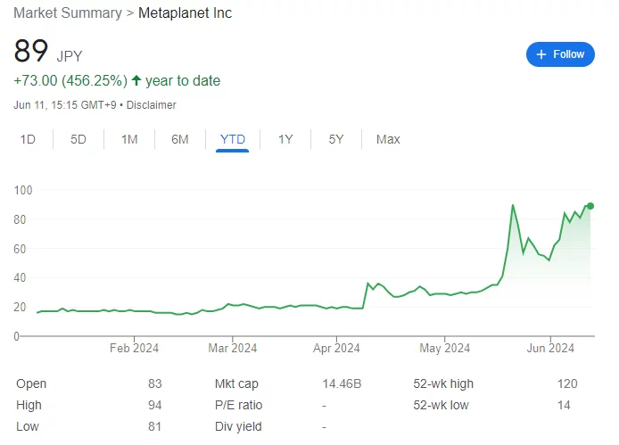 Η μετοχή της Metaplanet Inc. αυξήθηκε στα 89 γεν Η-μετοχή-της-Metaplanet-Inc.-αυξήθηκε-στα-89-γεν