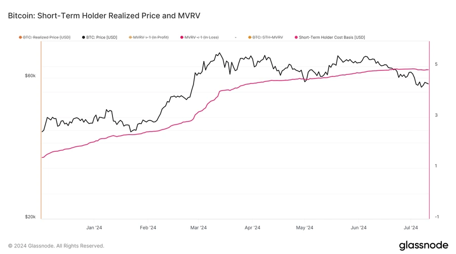 Bitcoin βραχυπρόθεσμο κάτοχο πραγματοποιηθείσα τιμή και MVRV