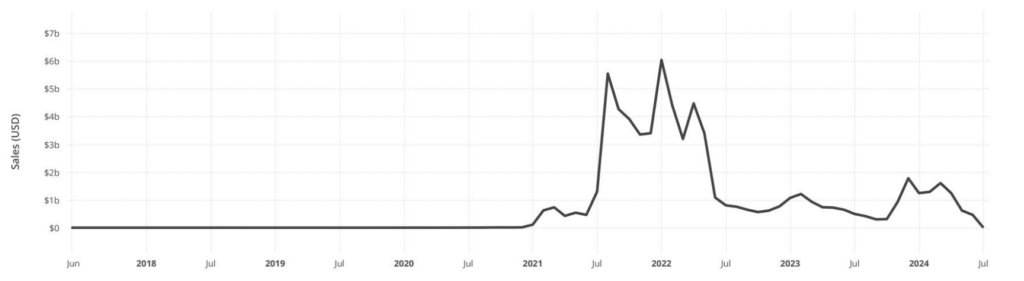 Διάγραμμα-πωλήσεων-Memecoin-USD