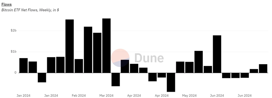 Εβδομαδιαίες-καθαρές-ροές-Bitcoin-ETF-σε-USD