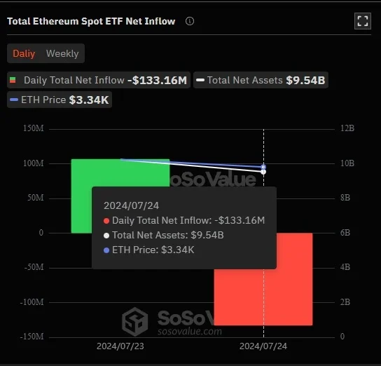 Συνολική-καθαρή-εισροή-Ethereum-spot-ETF