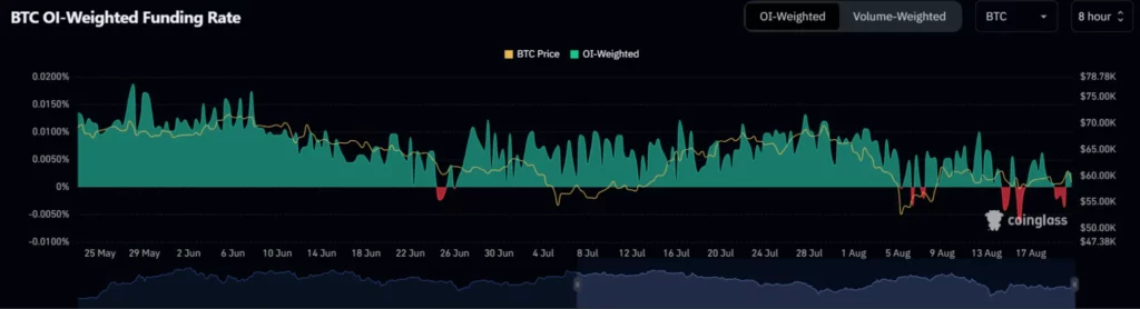 BTC-OI-Σταθμισμένο-ποσοστό-χρηματοδότησης