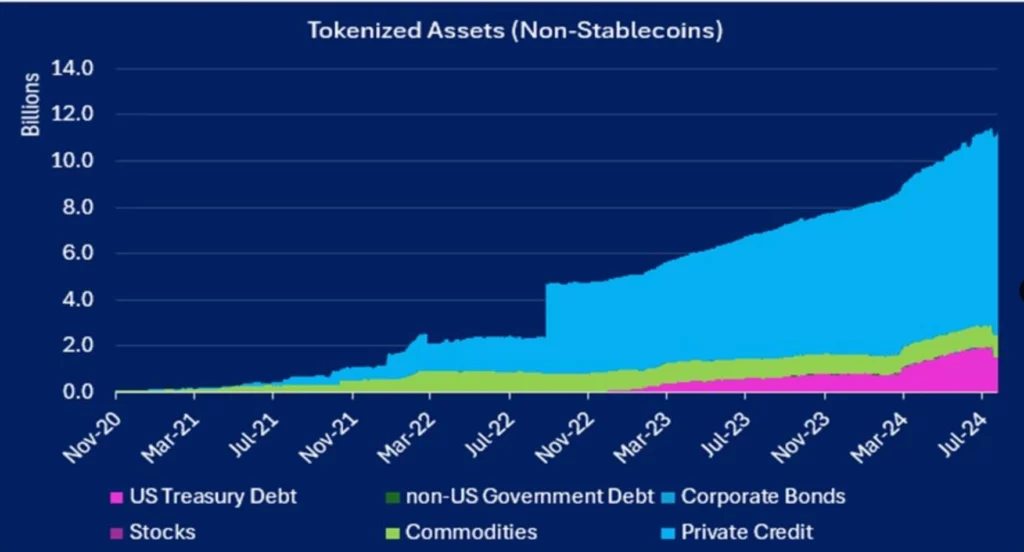 Tokenized περιουσιακά στοιχεία (μη σταθερά νομίσματα)