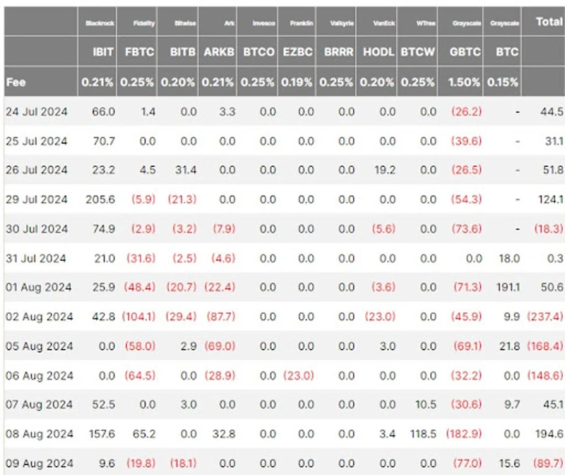 Πίνακας με τις εισροές και εκροές ETF κρυπτονομισμάτων
