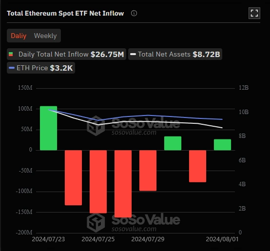 Συνολικές-καθαρές-εισροές-Ethereum-Spot-ETF