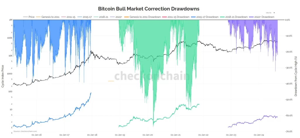 Bitcoin-bull-market-διορθώσεις-drawdowns