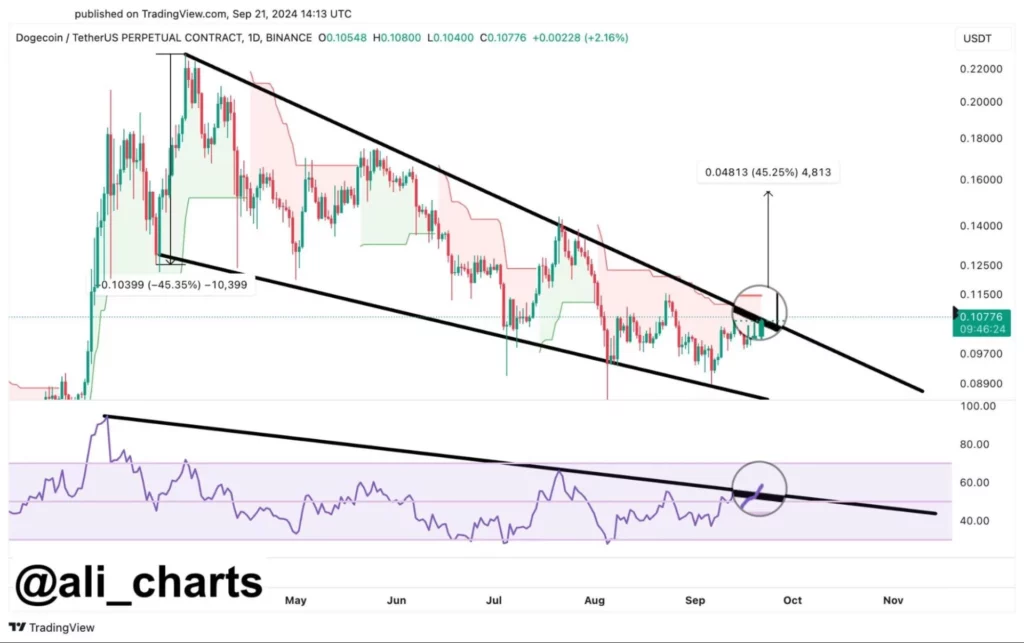 Dogecoin ετοιμάζεται για μια ανοδική διάσπαση