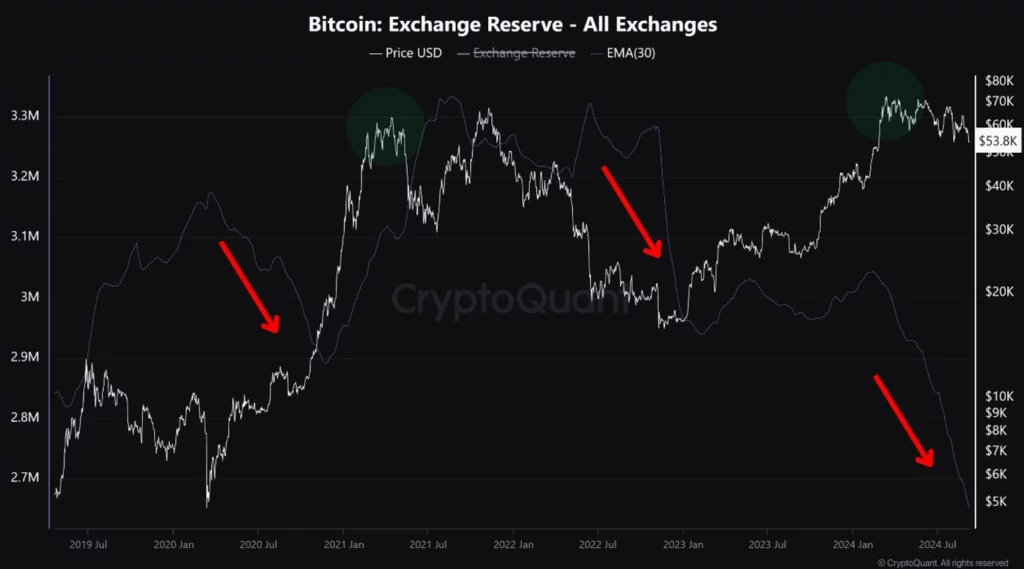 Όλα-τα-ανταλλακτήρια-Bitcoin-αποθεματικά