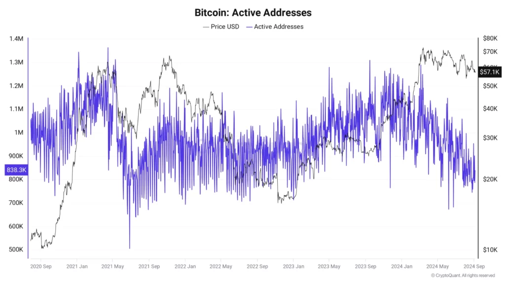 Ενεργές διευθύνσεις Bitcoin