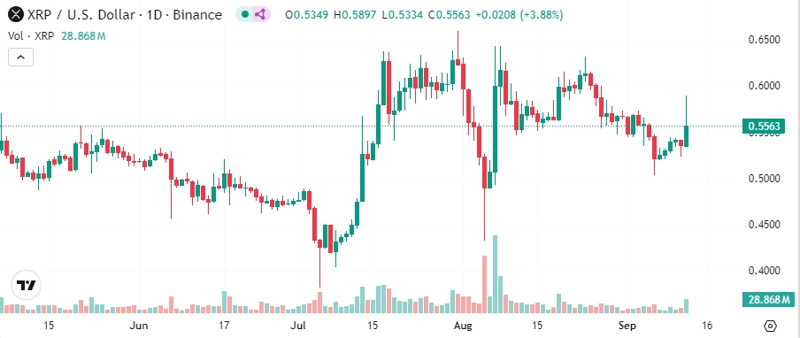 Το-XRP-αυξήθηκε-κατά-8%