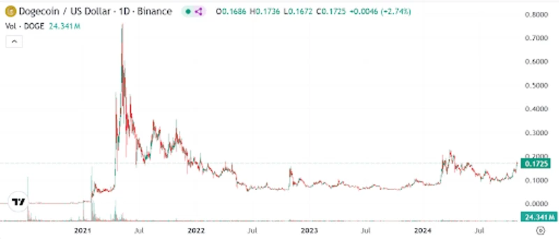 Διάγραμμα συναλλαγματικής ισοτιμίας του Dogecoin σε δολάρια ΗΠΑ από το 2021 έως το 2024
