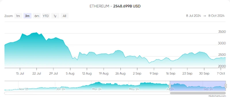 Μεταβολές της τιμής του Ethereum τους τελευταίους τρεις μήνες
