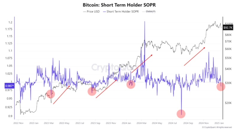 Διάγραμμα Bitcoin Short Term Holder SOPR με τάσεις
