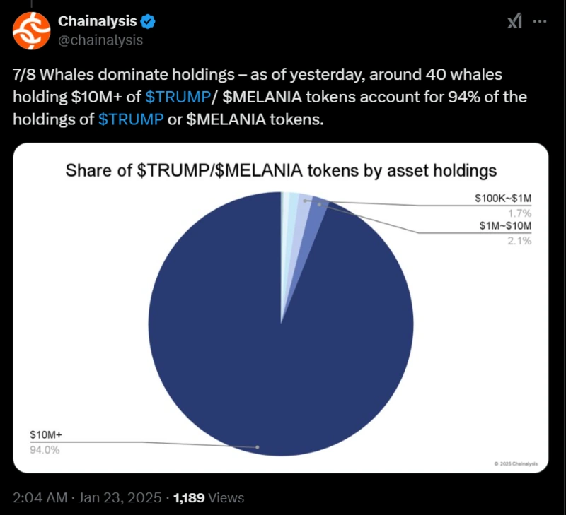 Διάγραμμα που δείχνει το 94% των μάρκων $TRUMP$MELANIA που κατέχουν οι φάλαινες.