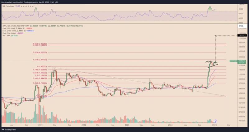 Διάγραμμα τιμών XRP με επίπεδα Fibonacci και προβλέψεις